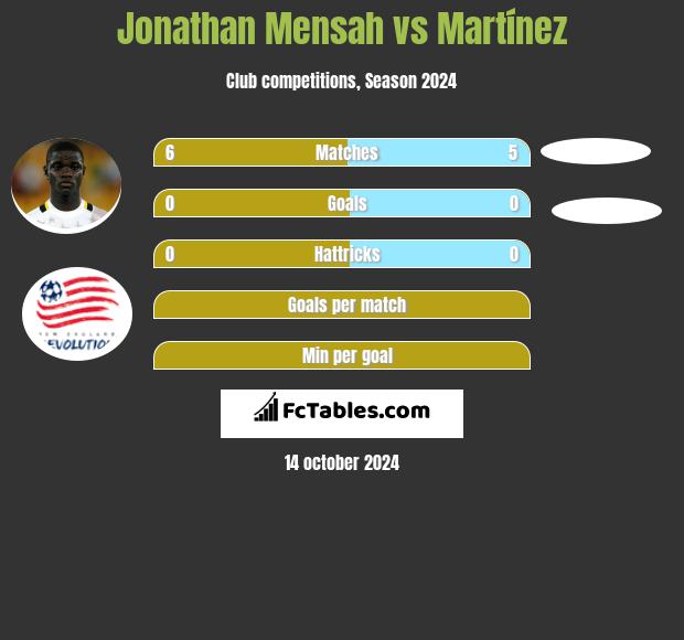 Jonathan Mensah vs Martínez h2h player stats