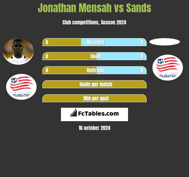 Jonathan Mensah vs Sands h2h player stats