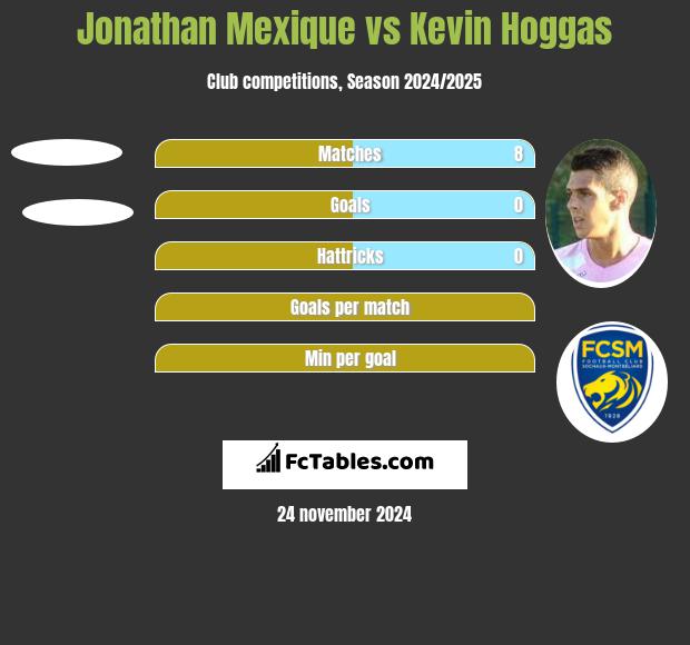 Jonathan Mexique vs Kevin Hoggas h2h player stats