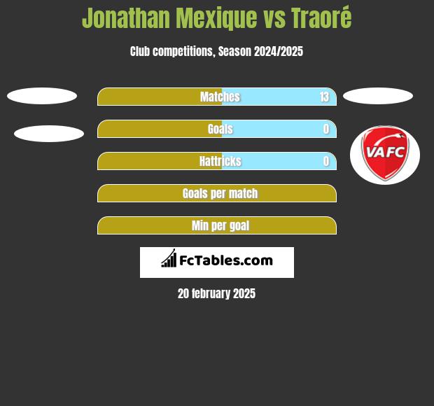 Jonathan Mexique vs Traoré h2h player stats