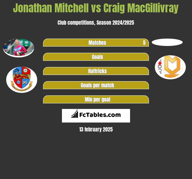 Jonathan Mitchell vs Craig MacGillivray h2h player stats