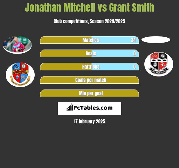 Jonathan Mitchell vs Grant Smith h2h player stats