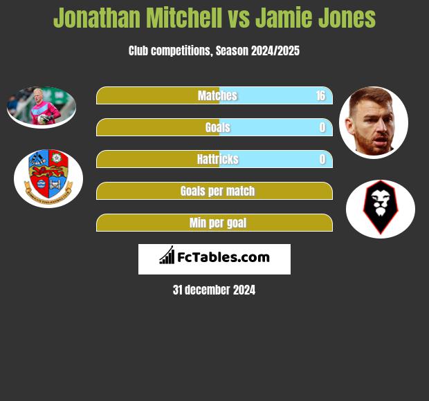 Jonathan Mitchell vs Jamie Jones h2h player stats