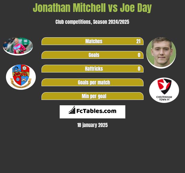 Jonathan Mitchell vs Joe Day h2h player stats