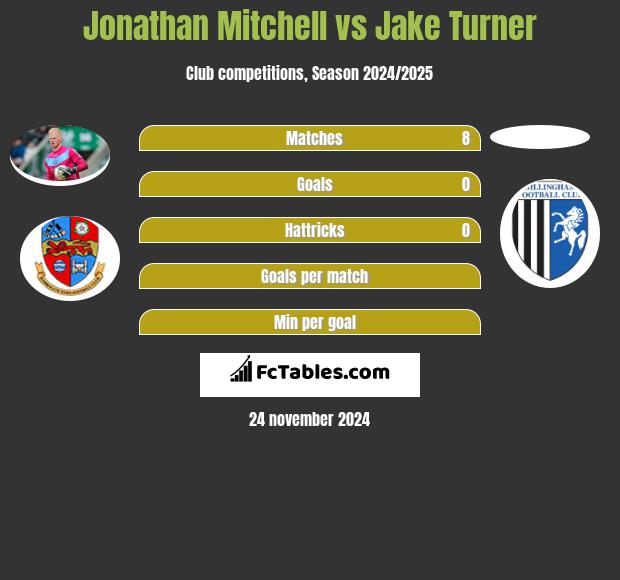 Jonathan Mitchell vs Jake Turner h2h player stats