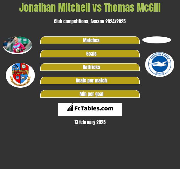 Jonathan Mitchell vs Thomas McGill h2h player stats