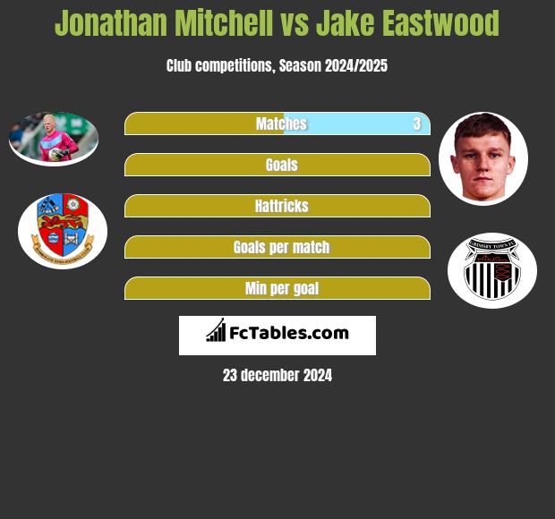 Jonathan Mitchell vs Jake Eastwood h2h player stats