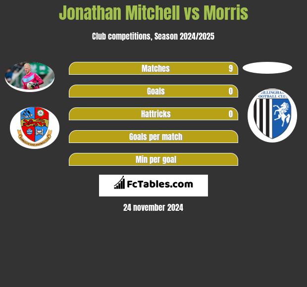 Jonathan Mitchell vs Morris h2h player stats