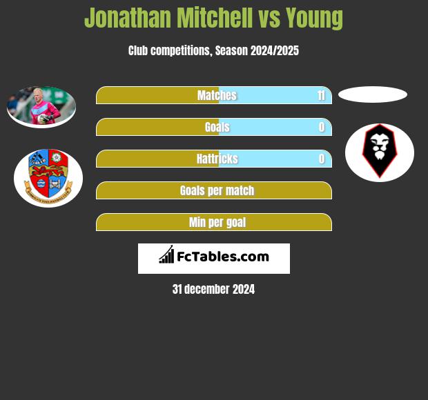 Jonathan Mitchell vs Young h2h player stats