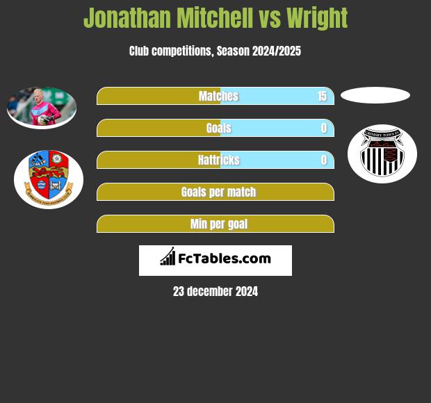 Jonathan Mitchell vs Wright h2h player stats