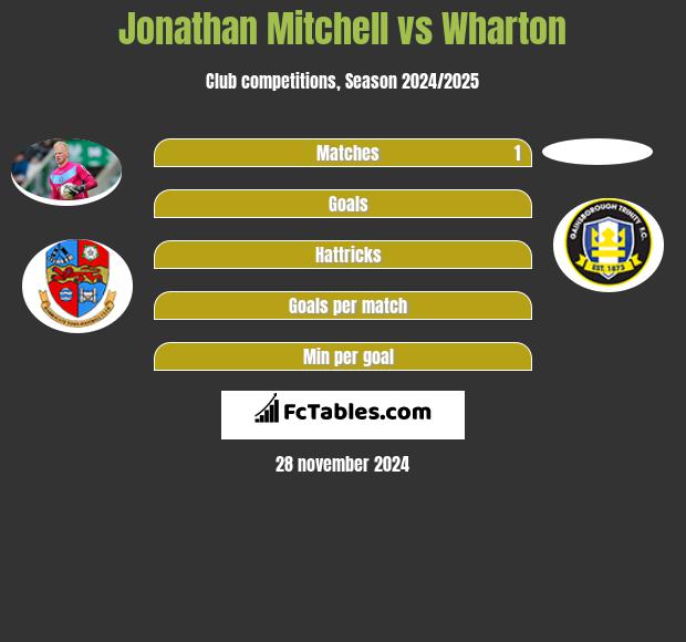 Jonathan Mitchell vs Wharton h2h player stats