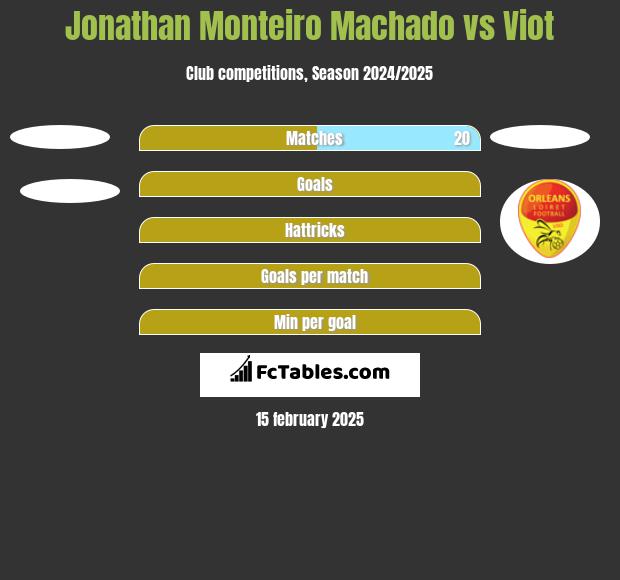 Jonathan Monteiro Machado vs Viot h2h player stats