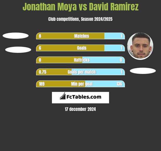 Jonathan Moya vs David Ramirez h2h player stats