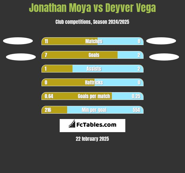 Jonathan Moya vs Deyver Vega h2h player stats