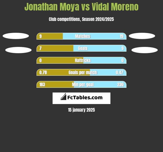 Jonathan Moya vs Vidal Moreno h2h player stats