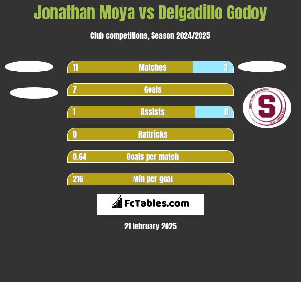 Jonathan Moya vs Delgadillo Godoy h2h player stats