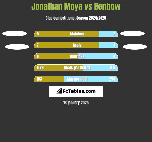 Jonathan Moya vs Benbow h2h player stats