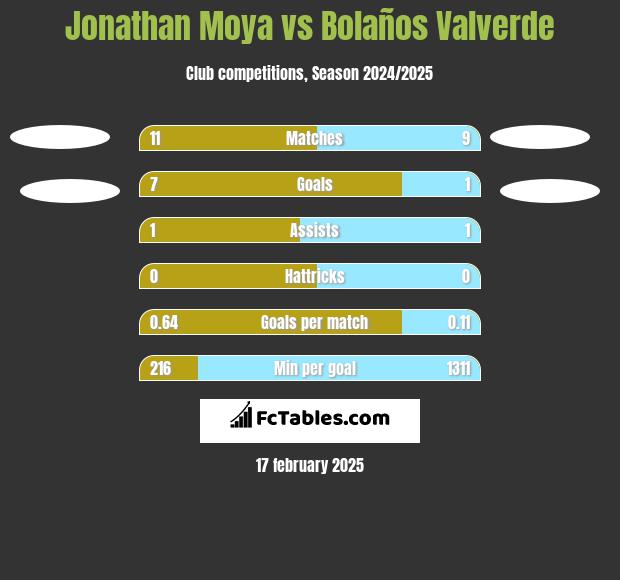 Jonathan Moya vs Bolaños Valverde h2h player stats