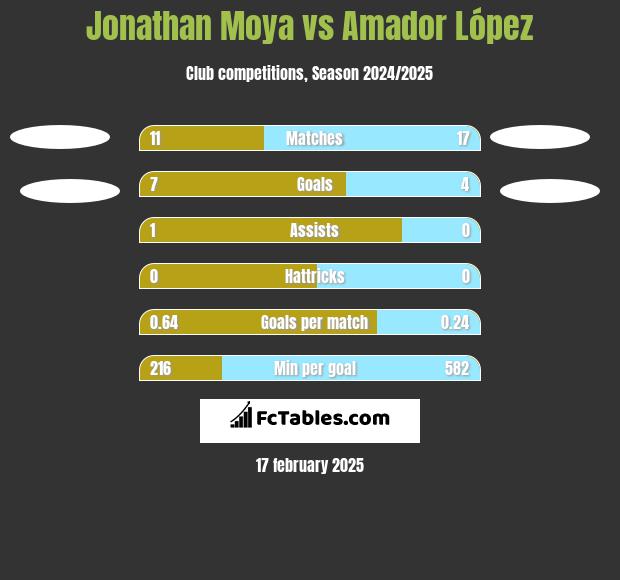 Jonathan Moya vs Amador López h2h player stats