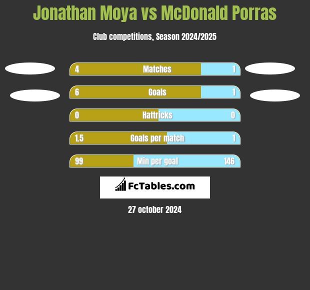 Jonathan Moya vs McDonald Porras h2h player stats