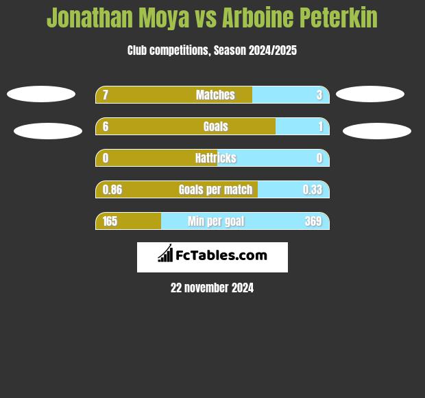 Jonathan Moya vs Arboine Peterkin h2h player stats