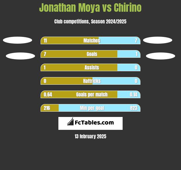 Jonathan Moya vs Chirino h2h player stats