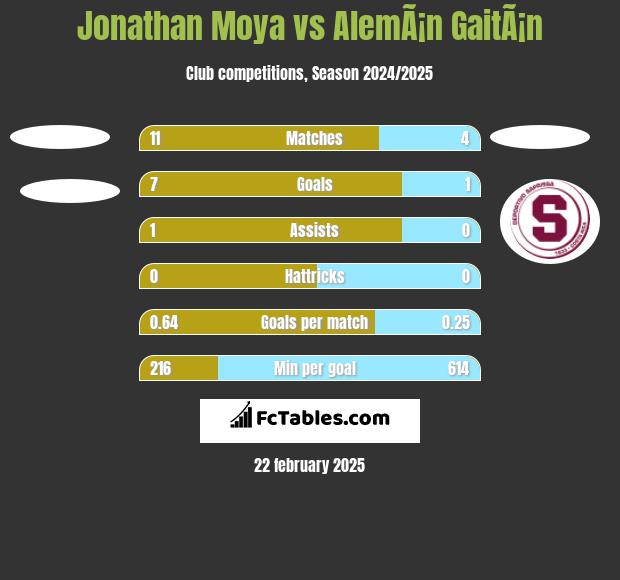 Jonathan Moya vs AlemÃ¡n GaitÃ¡n h2h player stats