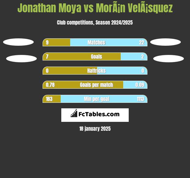 Jonathan Moya vs MorÃ¡n VelÃ¡squez h2h player stats