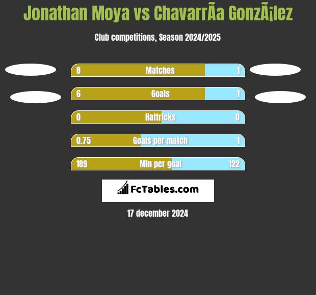 Jonathan Moya vs ChavarrÃ­a GonzÃ¡lez h2h player stats