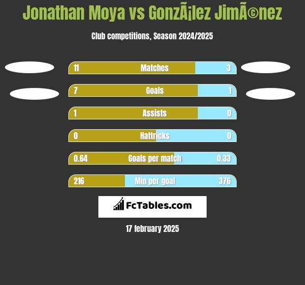 Jonathan Moya vs GonzÃ¡lez JimÃ©nez h2h player stats