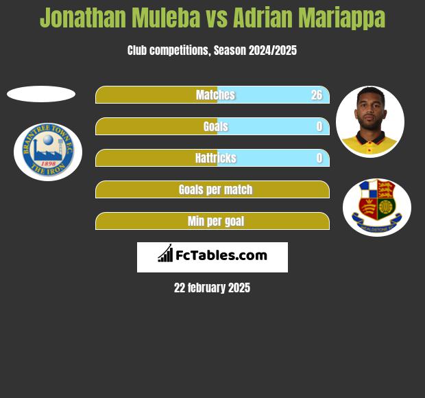 Jonathan Muleba vs Adrian Mariappa h2h player stats