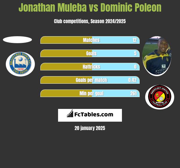 Jonathan Muleba vs Dominic Poleon h2h player stats