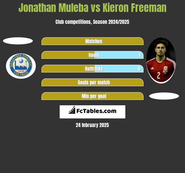 Jonathan Muleba vs Kieron Freeman h2h player stats