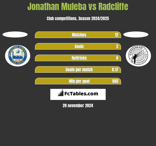 Jonathan Muleba vs Radcliffe h2h player stats