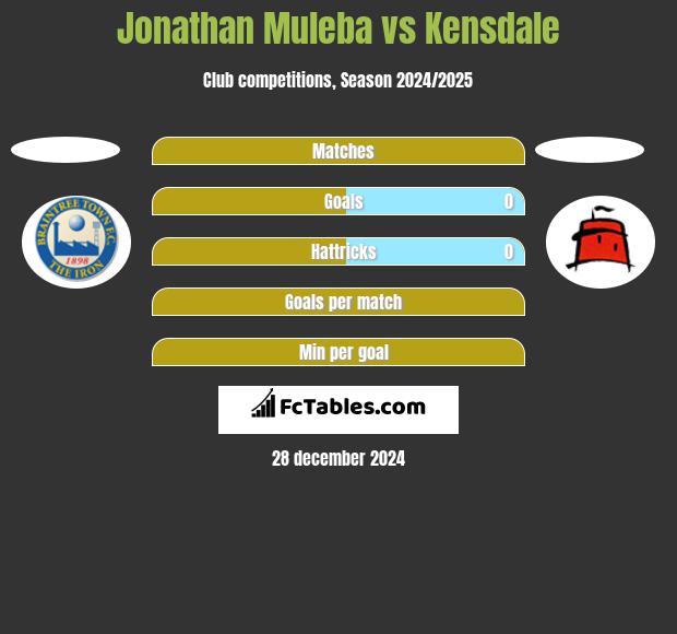 Jonathan Muleba vs Kensdale h2h player stats