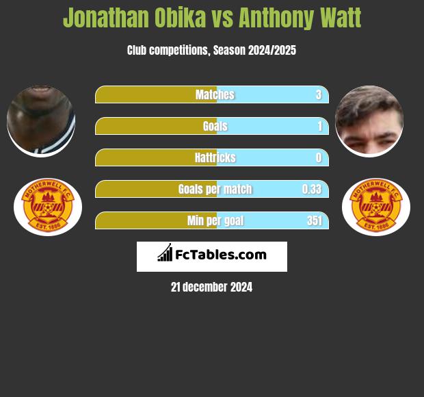 Jonathan Obika vs Anthony Watt h2h player stats