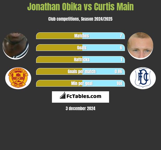 Jonathan Obika vs Curtis Main h2h player stats