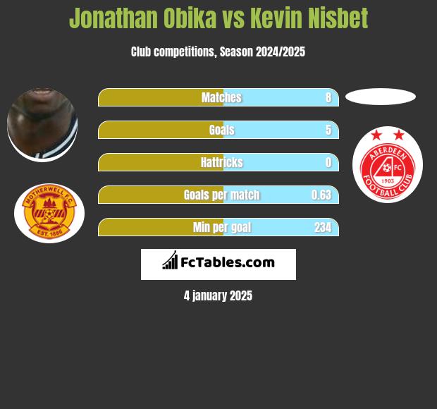 Jonathan Obika vs Kevin Nisbet h2h player stats