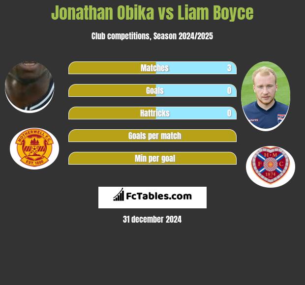 Jonathan Obika vs Liam Boyce h2h player stats