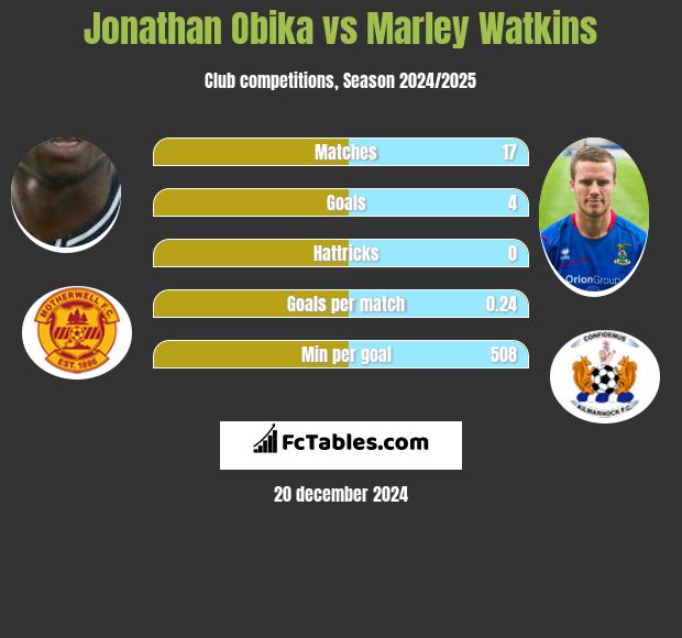 Jonathan Obika vs Marley Watkins h2h player stats