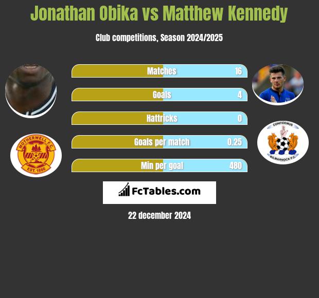 Jonathan Obika vs Matthew Kennedy h2h player stats