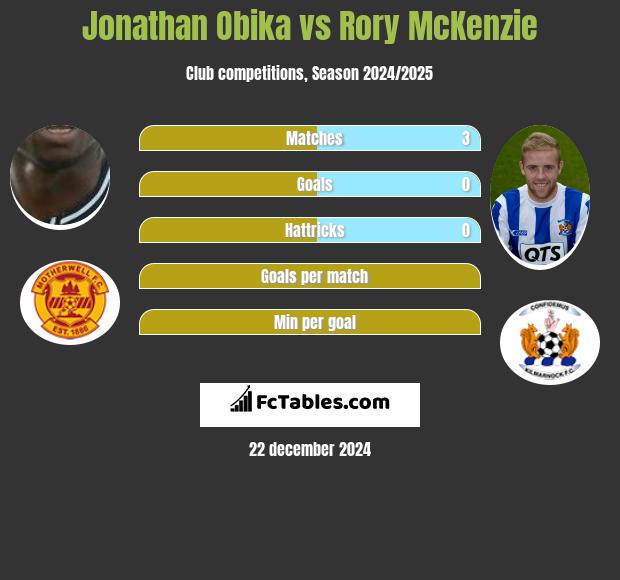 Jonathan Obika vs Rory McKenzie h2h player stats