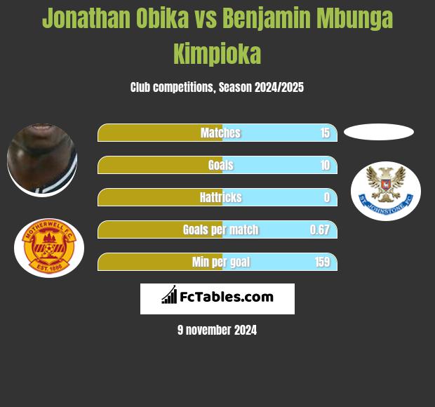 Jonathan Obika vs Benjamin Mbunga Kimpioka h2h player stats