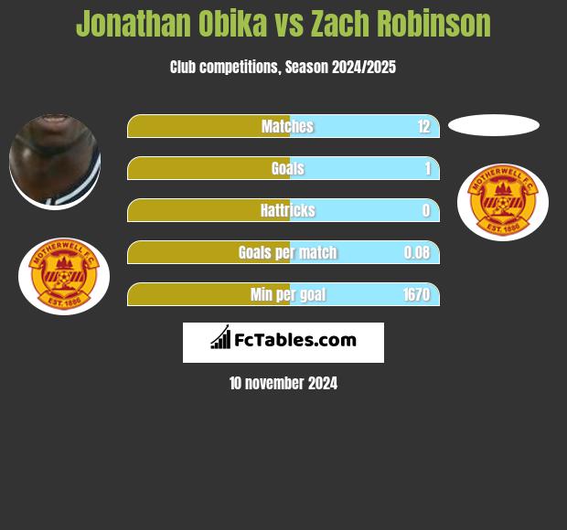 Jonathan Obika vs Zach Robinson h2h player stats