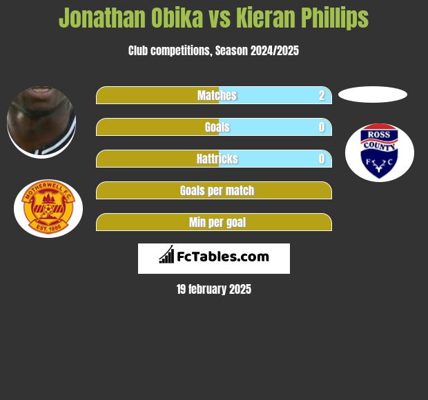 Jonathan Obika vs Kieran Phillips h2h player stats