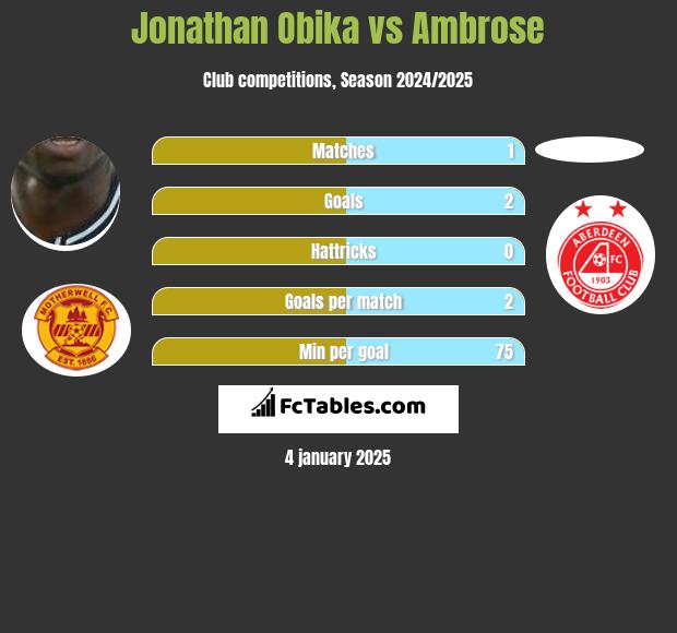 Jonathan Obika vs Ambrose h2h player stats