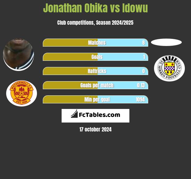 Jonathan Obika vs Idowu h2h player stats