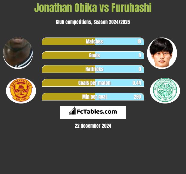 Jonathan Obika vs Furuhashi h2h player stats