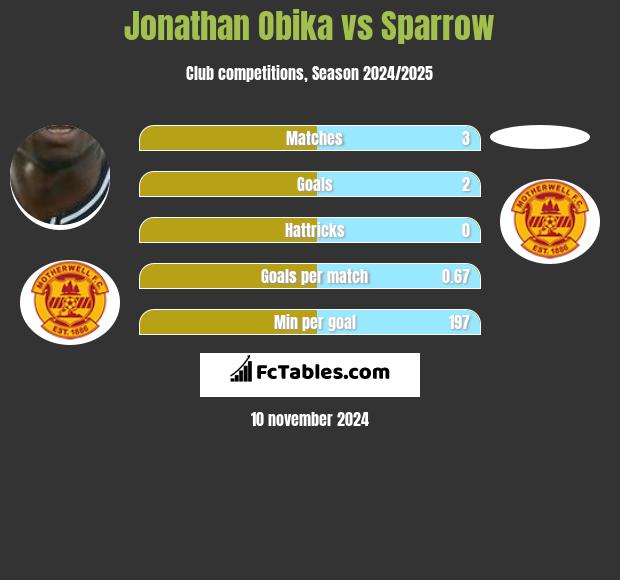 Jonathan Obika vs Sparrow h2h player stats