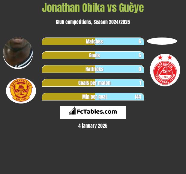 Jonathan Obika vs Guèye h2h player stats